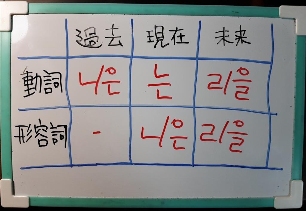 韓国語の連体形 過去 現在 未来の作り方と使い分けを例文と動画で一挙解説 でき韓ブログ