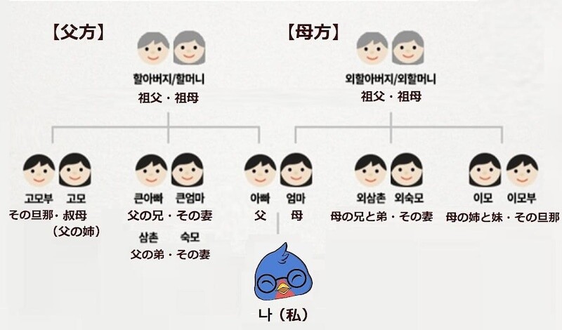 韓ドラが楽しくなる 韓国人家族 親戚の呼び名 呼び方 韓国語 初級 単語 でき韓ブログ