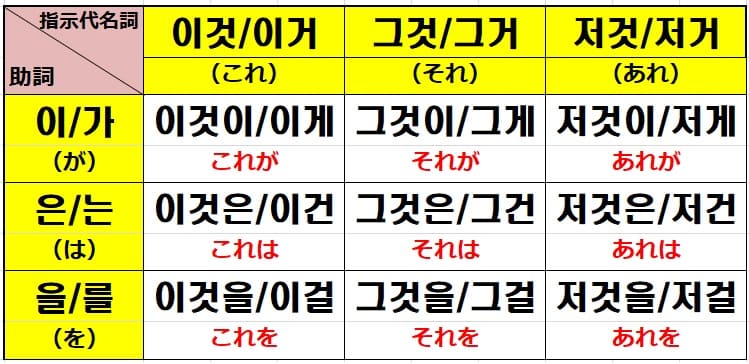 韓国語の指示詞 こそあど 一覧と覚え方を現役講師が例文で徹底解説 でき韓ブログ