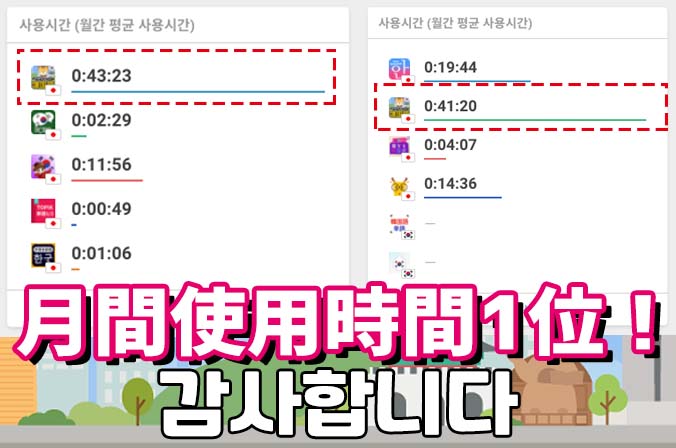 韓国語学習アプリ「できちゃった韓国語」、月間使用時間1位獲得
