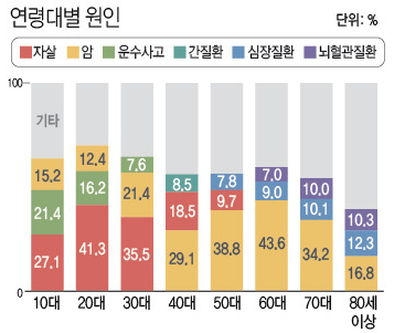 *10代の27%、20代のなんと41%の死亡原因が自殺