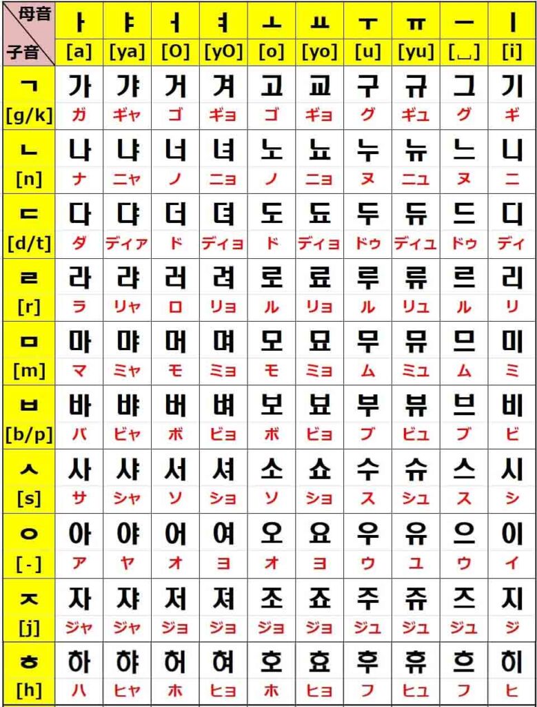 韓国語50音 すぐ覚えられる ハングル一覧表の読み方 覚え方 Pdf 音声付き でき韓ブログ