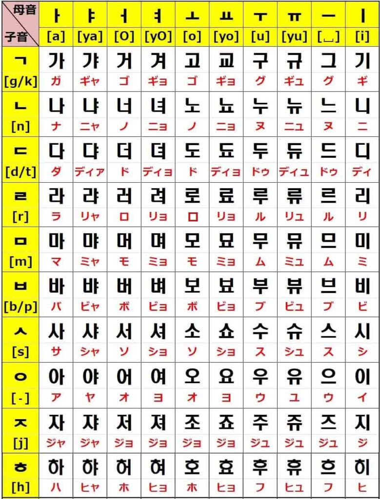 韓国語50音 勉強はここから ハングル一覧表の読み方 覚え方 Pdf 音声付き でき韓ブログ