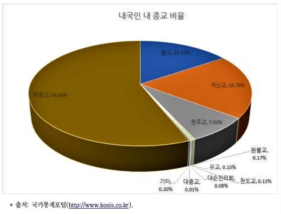 韓国の宗教。人口の30％に及ぶ人がイエスを信じている