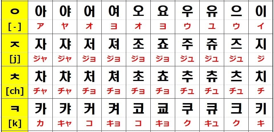 韓国語五十音発音 – 韓国語 あいうえお順 表 – GWCA