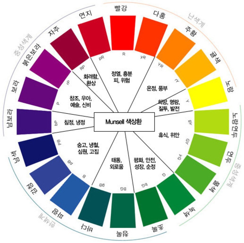 色彩学、マンセル・カラー・システム(Munsell color system)