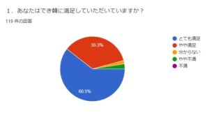 でき韓 第3回 満足度 アンケート実施中