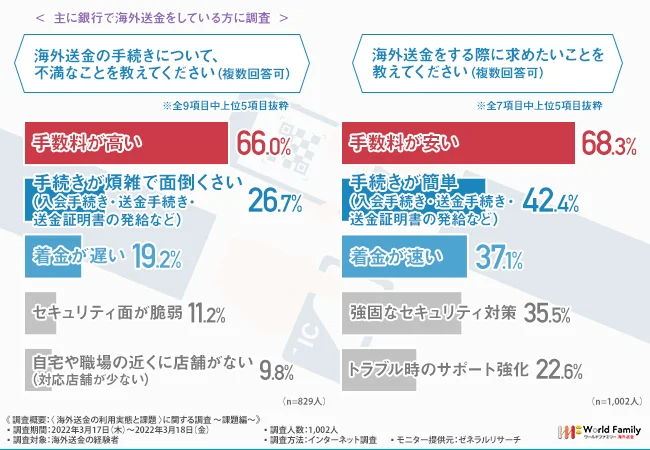 実態調査、まだ銀行送金の利用者が多い？