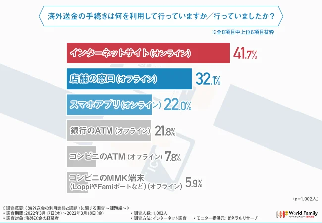 実態調査、まだ銀行送金の利用者が多い？