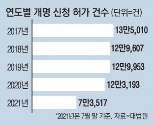 改名が流行り？なんと1年に14万～15万人の人が改名（出典：大法院HP）