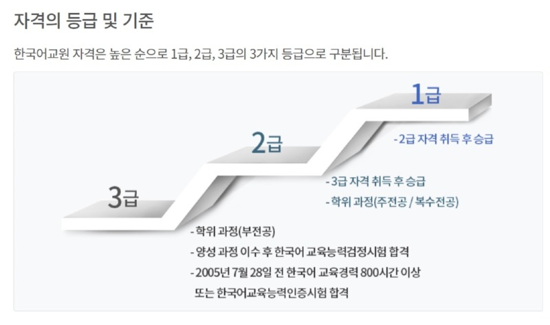 韓国語教員資格 1、2、3級