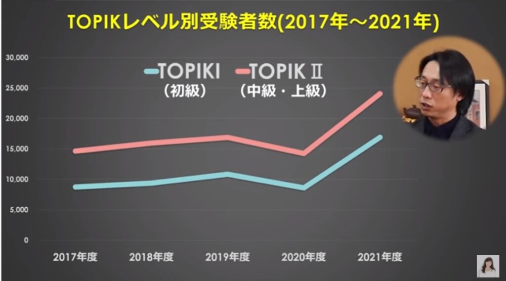 コロナにより試験が縮小された2020年を除き、年々受講者は増加（画像出典：トリリンガルのトミ youtube channel）