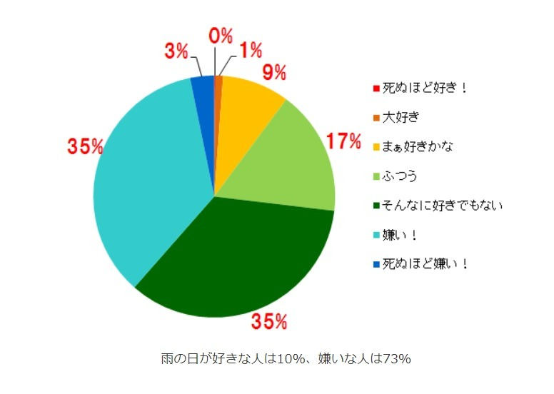 雨が好きだと答えた日本人は10%、嫌いだと答えた人が73%に上りました。 
(기사출처: https://news.nifty.com/article/item/neta/12225-130605002378/photo/)
